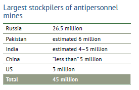 Largest Stockpiles Of AP Mines