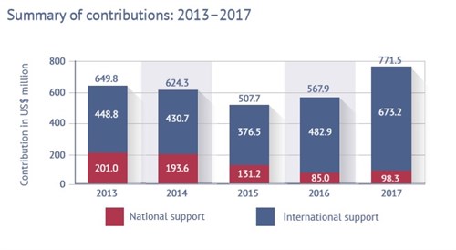 Globalsupport2013to2017