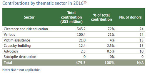 Support Contributions By Thematic Sector