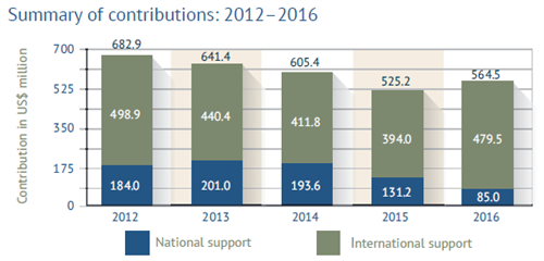 Summary Of Contributions 2012 2016
